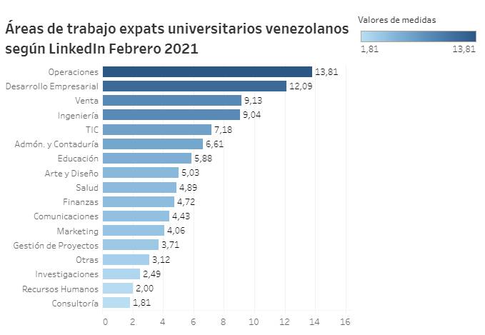 El rastro de los profesionales venezolanos en LinkedIn