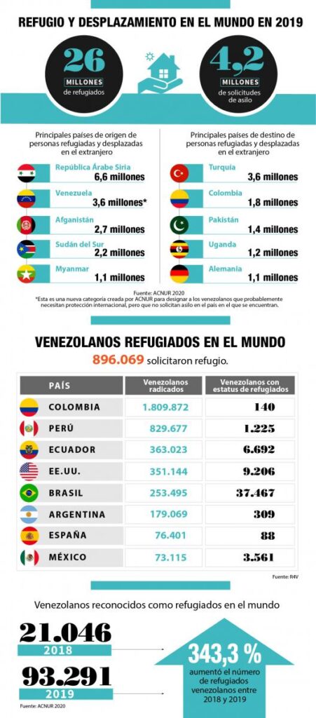 ¿Cómo está Colombia en términos de refugio comparada con los países de la región?