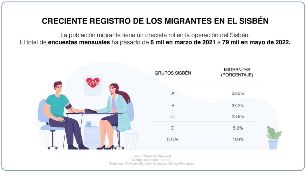 Ya hay 605 mil migrantes venezolanos caracterizados en el Sisbén