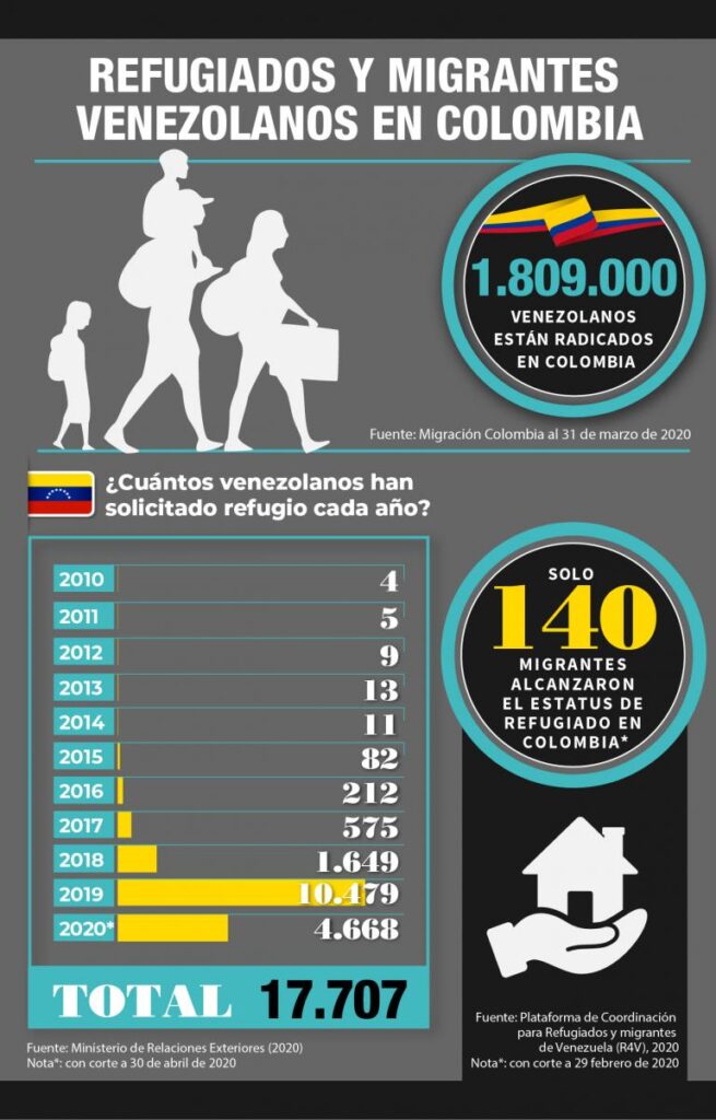 ¿Cómo acceder al estatus de refugiado en Colombia?
