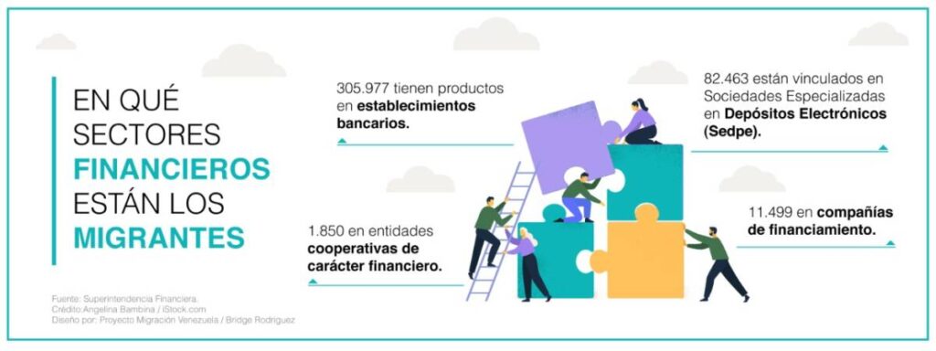 Migrantes venezolanos ya adquirieron medio millón de productos financieros