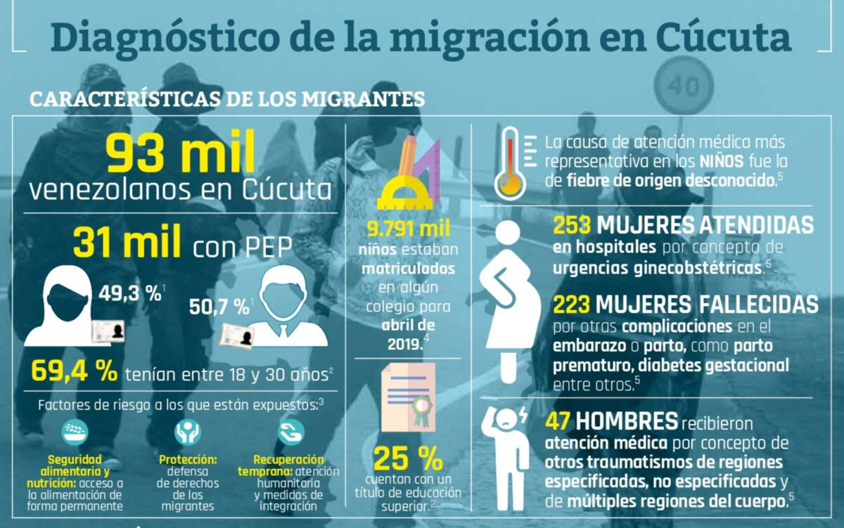 Diagnóstico de la migración venezolana en Cúcuta