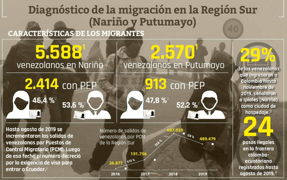 Diagnóstico de la migración venezolana en la Región Sur (Nariño y Putumayo)