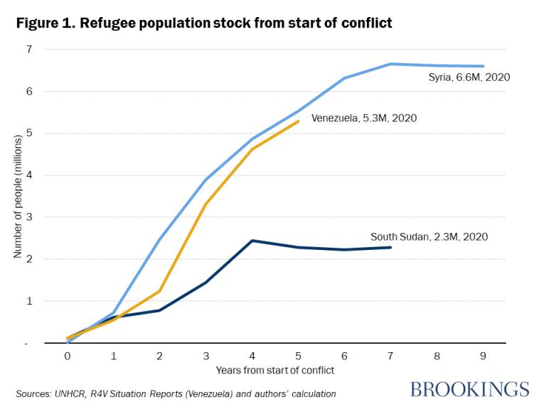 Financiación para refugiados sirios, 12 veces mayor que para venezolanos