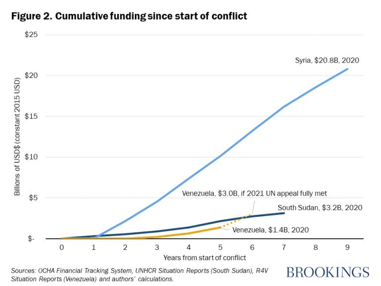 Financiación para refugiados sirios, 12 veces mayor que para venezolanos