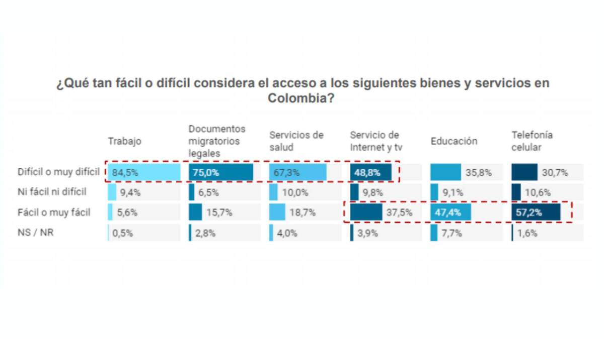 A los venezolanos se les dificulta acceder a servicios básicos en Colombia