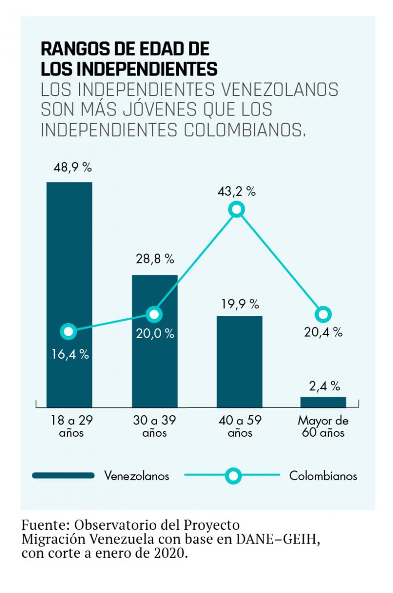 Emprendedores venezolanos en el país, más jóvenes y educados que los colombianos