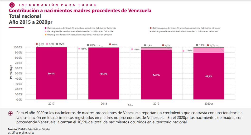 Uno de cada diez nacimientos en Colombia durante 2020 fue de madres venezolanas