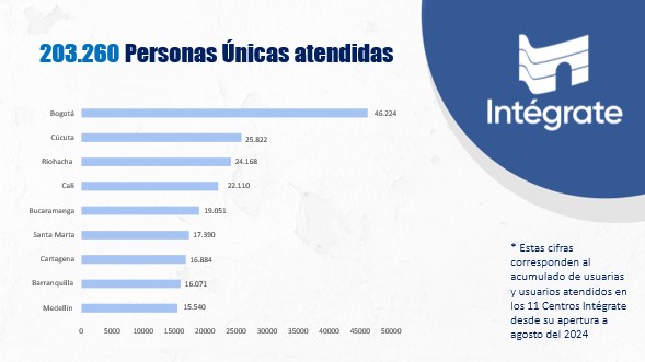 Centros Intégrate llegan a más de 200 mil personas atendidas en 9 ciudades